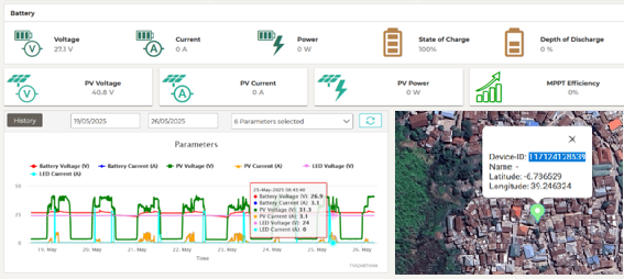 IoT Monitoring System